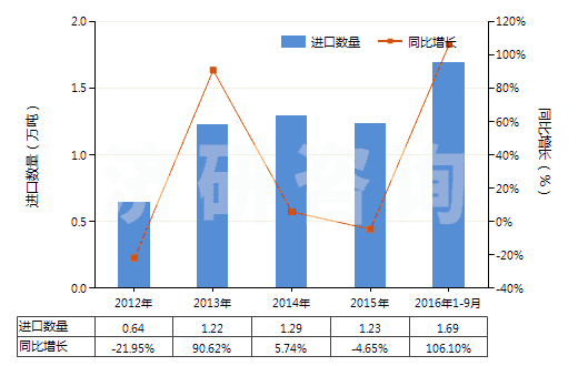 2012-2016年9月中國甲基丙烯酸及其鹽(HS29161300)進(jìn)口量及增速統(tǒng)計(jì) 2012-2016年9月中國甲基丙烯酸及其鹽(HS29161300)進(jìn)口量及增速統(tǒng)計(jì)